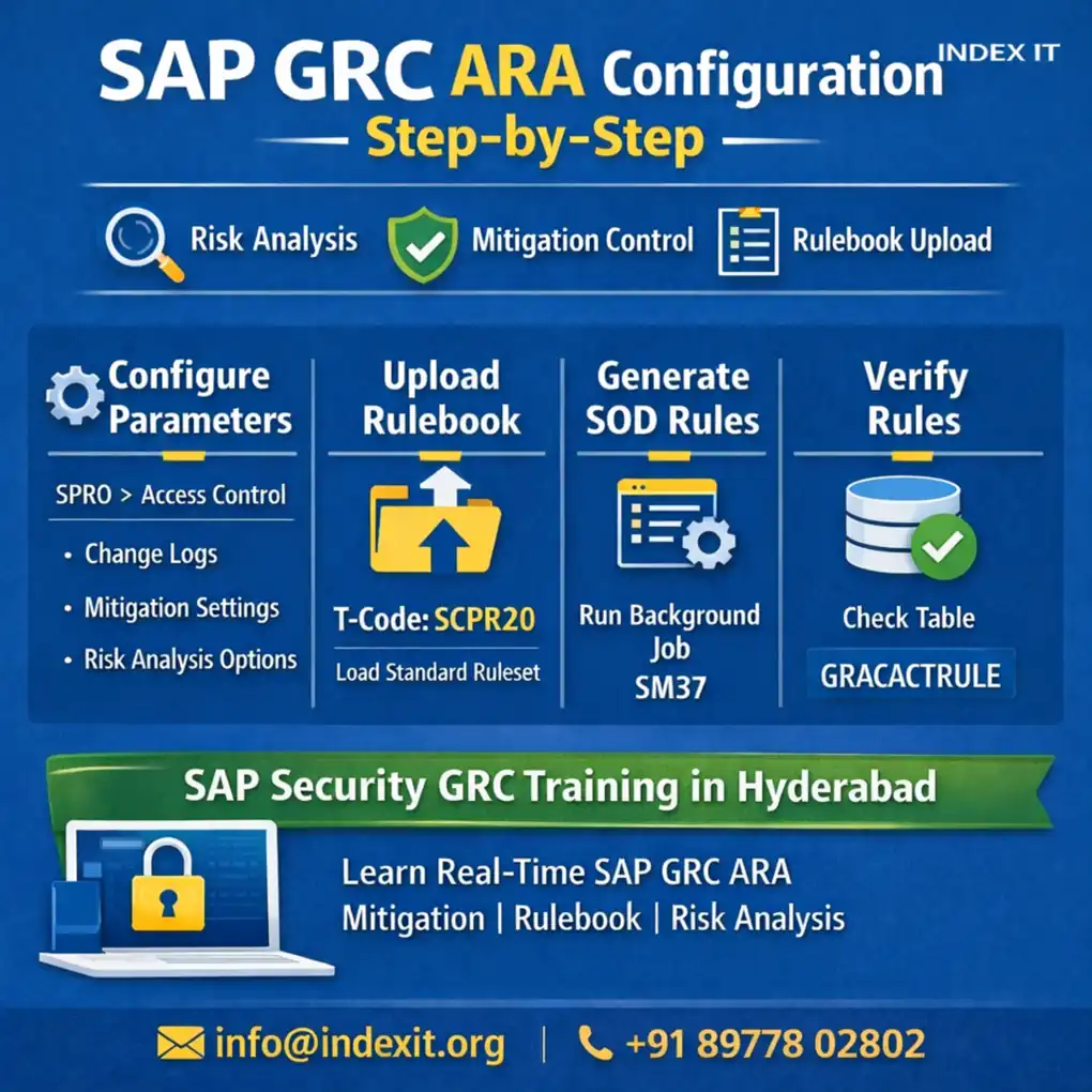 SAP GRC ARA configuration step by step guide showing rulebook upload, mitigation control and SOD rule generation process