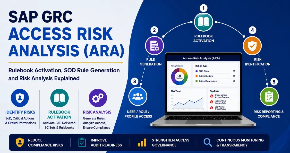SAP GRC Access Risk Analysis ARA Rulebook Activation SOD Rule Generation and Risk Analysis