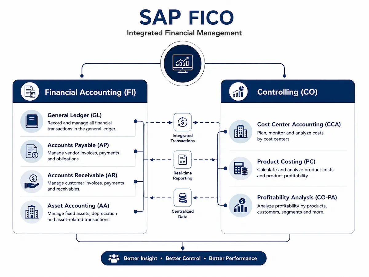 SAP FICO course curriculum in Hyderabad covering FI and CO modules
